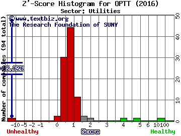 Ocean Power Technologies Inc Z' score histogram (Utilities sector)