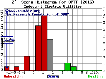 Ocean Power Technologies Inc Z score histogram (Electric Utilities industry)