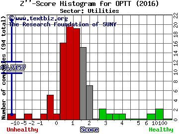 Ocean Power Technologies Inc Z'' score histogram (Utilities sector)