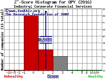 Oppenheimer Holdings Inc. (USA) Z' score histogram (Corporate Financial Services industry)