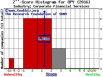 Oppenheimer Holdings Inc. (USA) Z score histogram (Corporate Financial Services industry)
