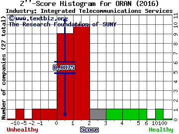 Orange SA (ADR) Z score histogram (Integrated Telecommunications Services industry)