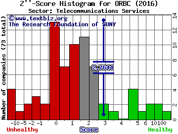 ORBCOMM Inc Z'' score histogram (Telecommunications Services sector)