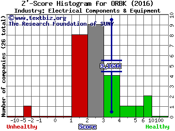 Orbotech Ltd Z' score histogram (Electrical Components & Equipment industry)