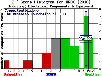 Orbotech Ltd Z score histogram (Electrical Components & Equipment industry)