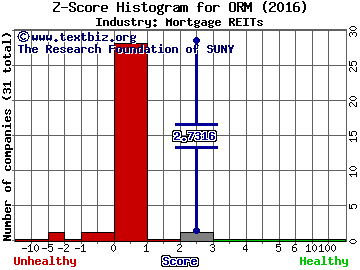 Owens Realty Mortgage Inc Z score histogram (Mortgage REITs industry)