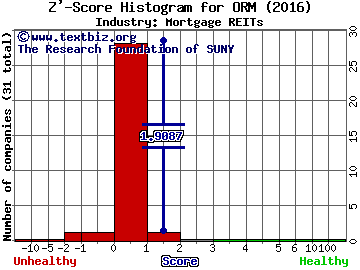 Owens Realty Mortgage Inc Z' score histogram (Mortgage REITs industry)