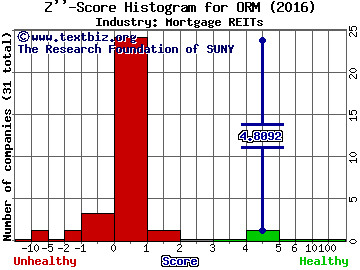 Owens Realty Mortgage Inc Z score histogram (Mortgage REITs industry)