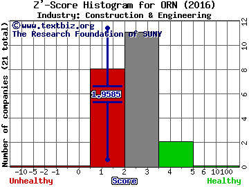 Orion Group Holdings Inc Z' score histogram (Construction & Engineering industry)