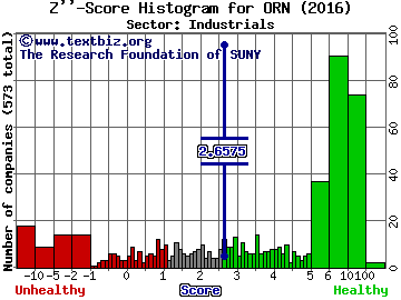 Orion Group Holdings Inc Z'' score histogram (Industrials sector)