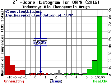 Bio Blast Pharma Ltd Z score histogram (Bio Therapeutic Drugs industry)