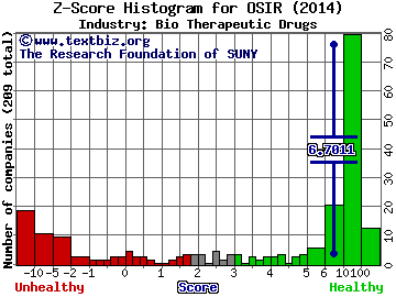 Osiris Therapeutics, Inc. Z score histogram (N/A industry)