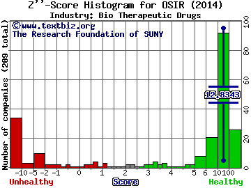 Osiris Therapeutics, Inc. Z score histogram (N/A industry)