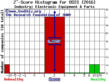 OSI Systems, Inc. Z' score histogram (Electronic Equipment & Parts industry)