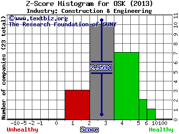 Oshkosh Corp Z score histogram (Heavy Machinery & Vehicles industry)