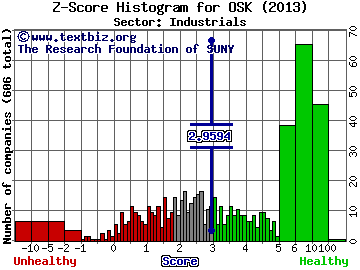 Oshkosh Corp Z score histogram (Industrials sector)