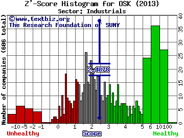 Oshkosh Corp Z' score histogram (Industrials sector)