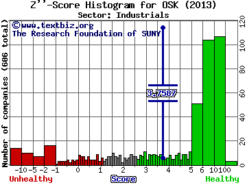 Oshkosh Corp Z'' score histogram (Industrials sector)