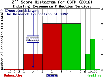 Overstock.com, Inc. Z score histogram (E-commerce & Auction Services industry)