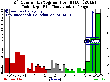 Otonomy Inc Z' score histogram (Bio Therapeutic Drugs industry)