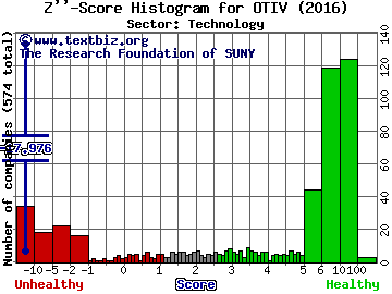 On Track Innovations Ltd (USA) Z'' score histogram (Technology sector)