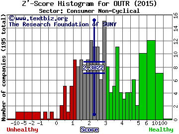 Outerwall Inc Z' score histogram (Consumer Non-Cyclical sector)