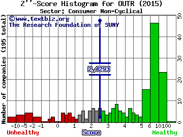 Outerwall Inc Z'' score histogram (Consumer Non-Cyclical sector)