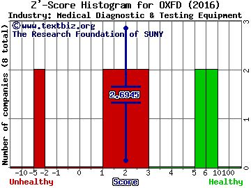 Oxford Immunotec Global PLC Z' score histogram (Medical Diagnostic & Testing Equipment industry)