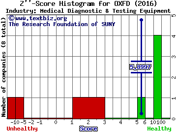 Oxford Immunotec Global PLC Z score histogram (Medical Diagnostic & Testing Equipment industry)