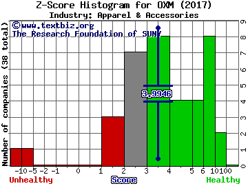 Oxford Industries Inc Z score histogram (Apparel & Accessories industry)