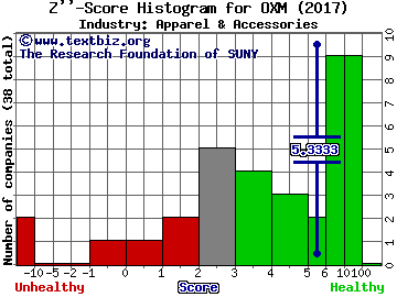 Oxford Industries Inc Z score histogram (Apparel & Accessories industry)