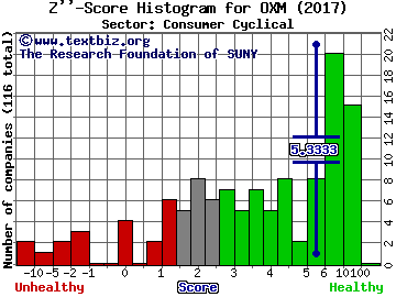 Oxford Industries Inc Z'' score histogram (Consumer Cyclical sector)