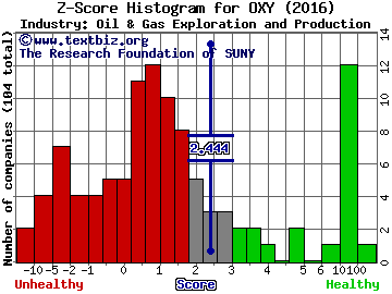 Occidental Petroleum Corporation Z score histogram (Oil & Gas Exploration and Production industry)