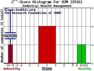 Och-Ziff Capital Management Group LLC Z score histogram (Wealth Management industry)