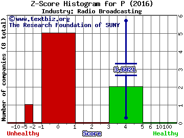 Pandora Media Inc Z score histogram (Radio Broadcasting industry)