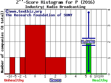 Pandora Media Inc Z score histogram (Radio Broadcasting industry)