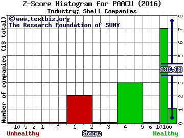 Pacific Special Acquisition Corp Z score histogram (Shell Companies industry)