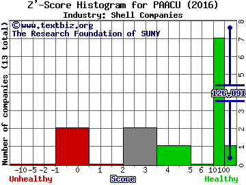 Pacific Special Acquisition Corp Z' score histogram (Shell Companies industry)