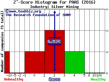 Pan American Silver Corp. (USA) Z' score histogram (Silver Mining industry)