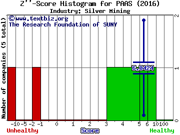 Pan American Silver Corp. (USA) Z score histogram (Silver Mining industry)