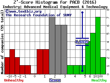 Pacific Biosciences of California Z' score histogram (Advanced Medical Equipment & Technology industry)