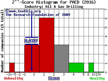 Pacific Drilling SA Z score histogram (Oil & Gas Drilling industry)