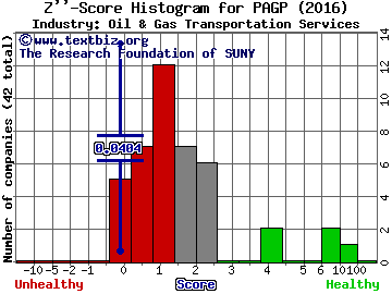 Plains GP Holdings LP Z score histogram (Oil & Gas Transportation Services industry)