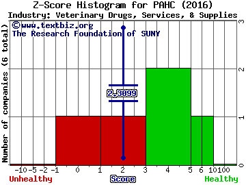 Phibro Animal Health Corp Z score histogram (Veterinary Drugs, Services, & Supplies industry)