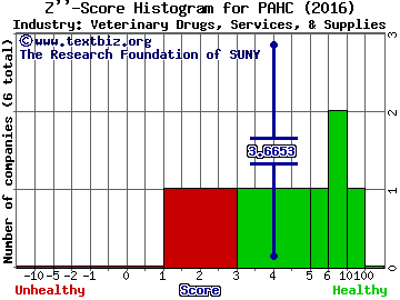 Phibro Animal Health Corp Z score histogram (Veterinary Drugs, Services, & Supplies industry)