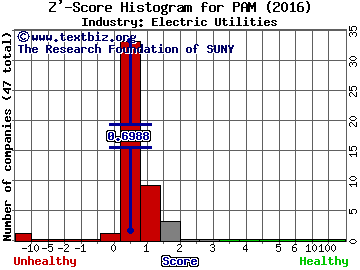 Pampa Energia S.A. (ADR) Z' score histogram (Electric Utilities industry)