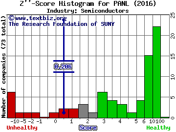 Pangaea Logistics Solutions Ltd Z score histogram (Semiconductors industry)