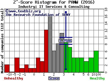 Palo Alto Networks Inc Z' score histogram (IT Services & Consulting industry)