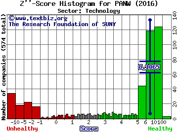 Palo Alto Networks Inc Z'' score histogram (Technology sector)