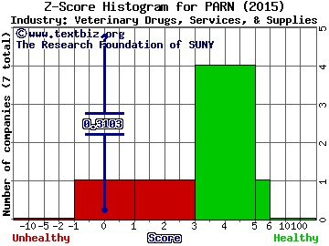 Parnell Pharmaceuticals Holdings Ltd Z score histogram (N/A industry)